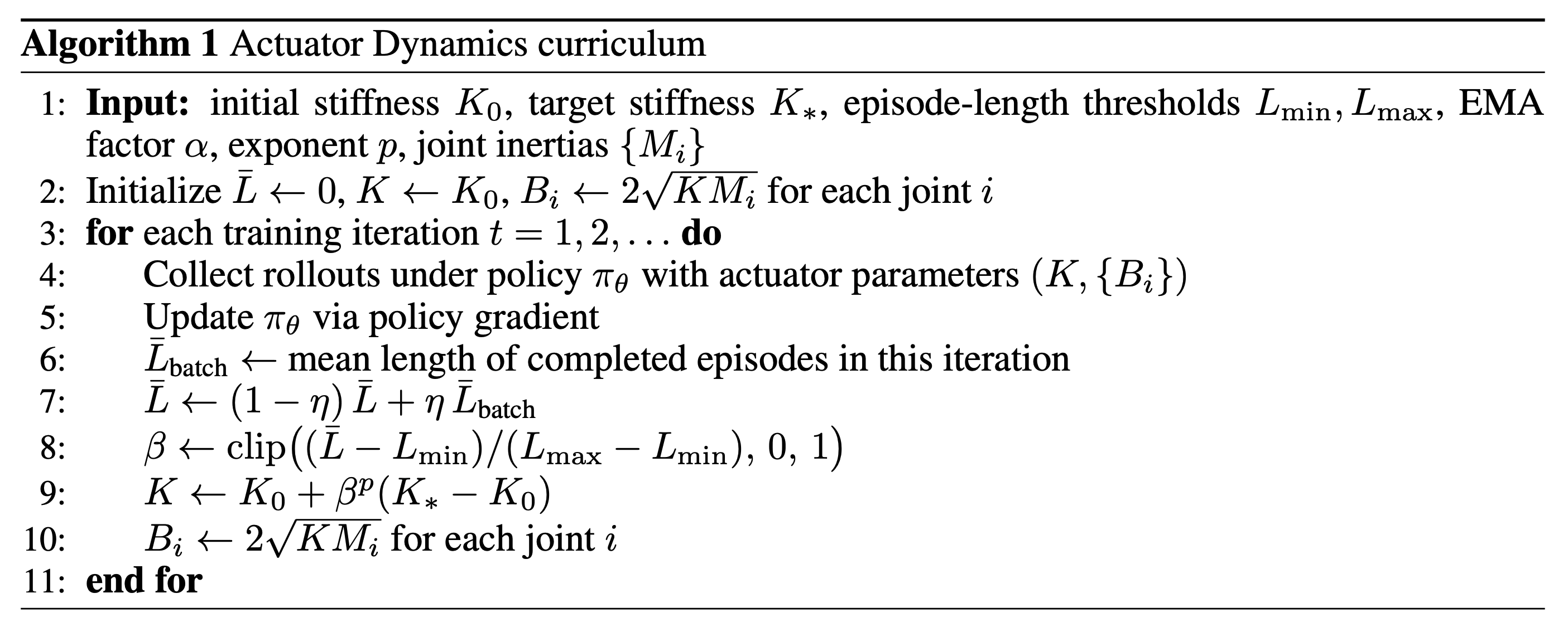 Algorithm 1, the Actuator Dynamics Curriculum. Each training iteration collects rollouts under the current stiffness, updates the policy, updates an exponential moving average of completed episode length, maps it to a progress fraction between the episode-length thresholds, sets the stiffness between the initial and target values, and recomputes the damping for critical damping.