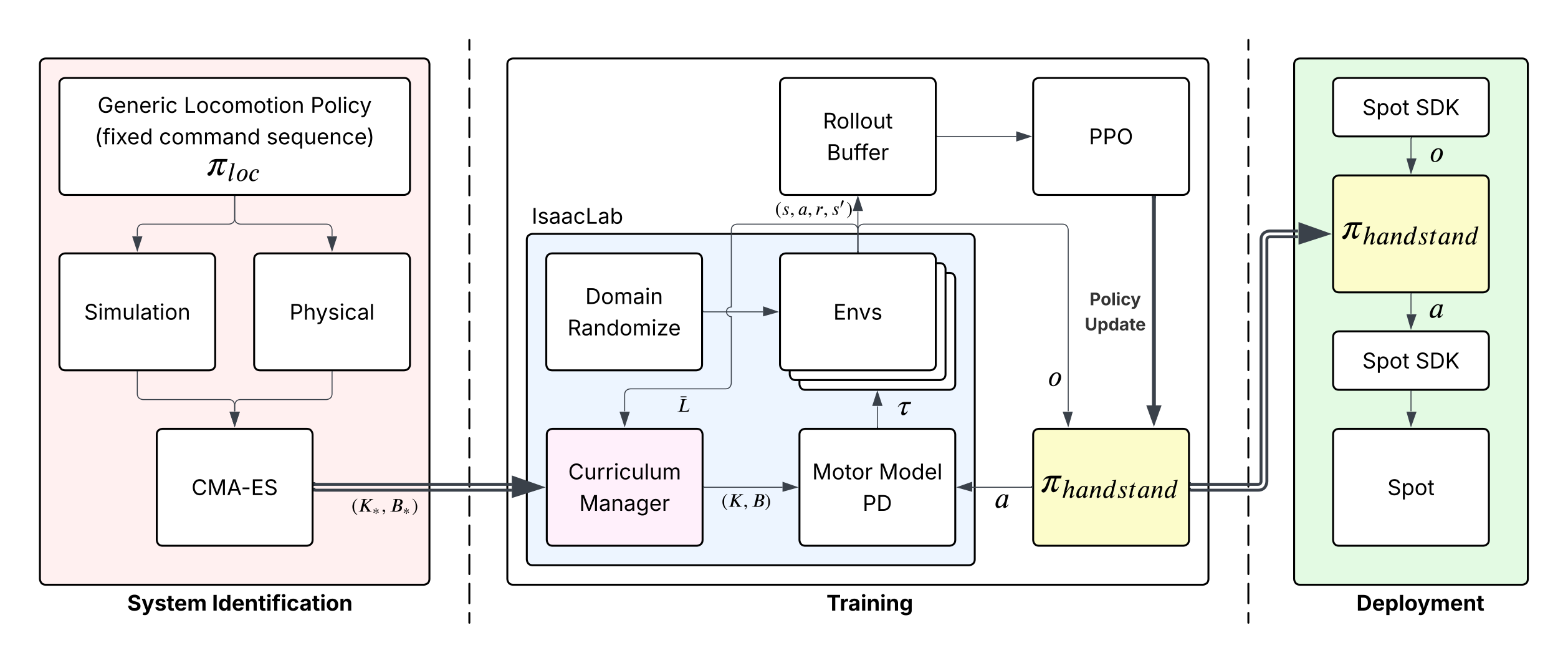 System overview: CMA-ES system identification, PPO training in IsaacLab with the curriculum manager, deployment to a Jetson Nano on Spot.